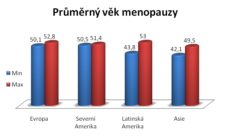 Průměrný věk menopauzy